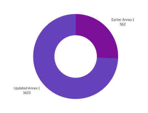 "Personnel" section length in different versions of EU GMP Annex 1