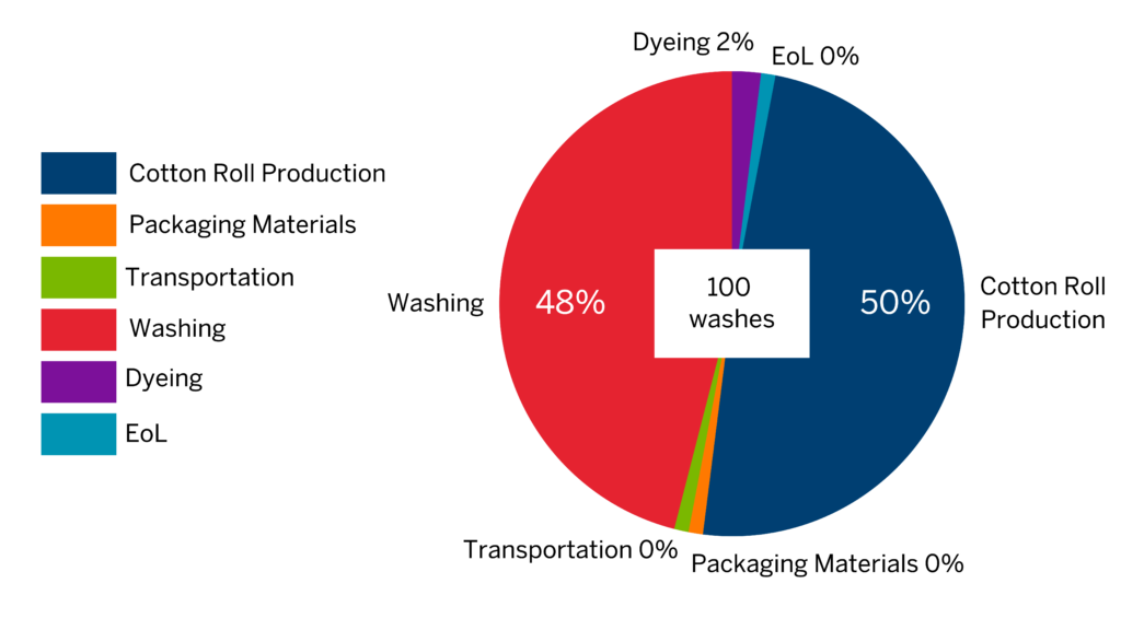 Unravelling the cotton towel roll’s environmental impact. Assessment of how much water consumption each production stage accounts