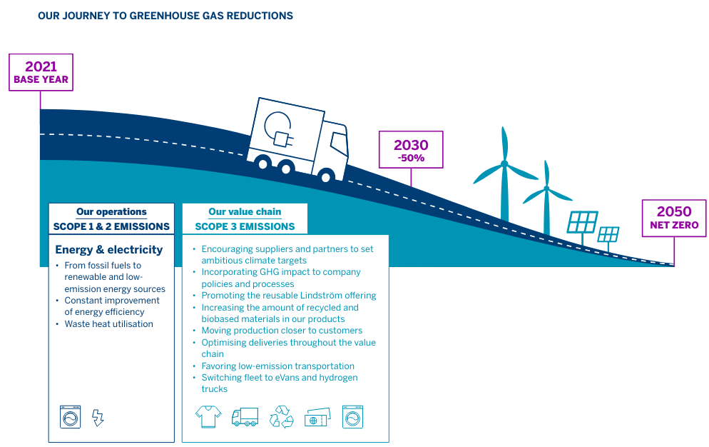 Sustainable supply chain