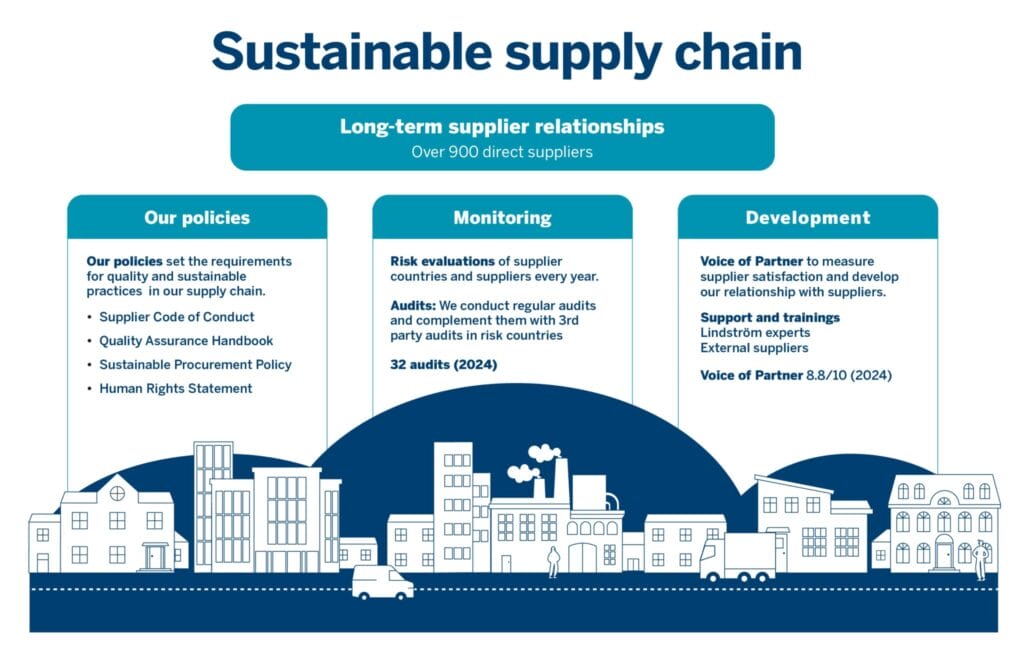 Sustainable supply chain