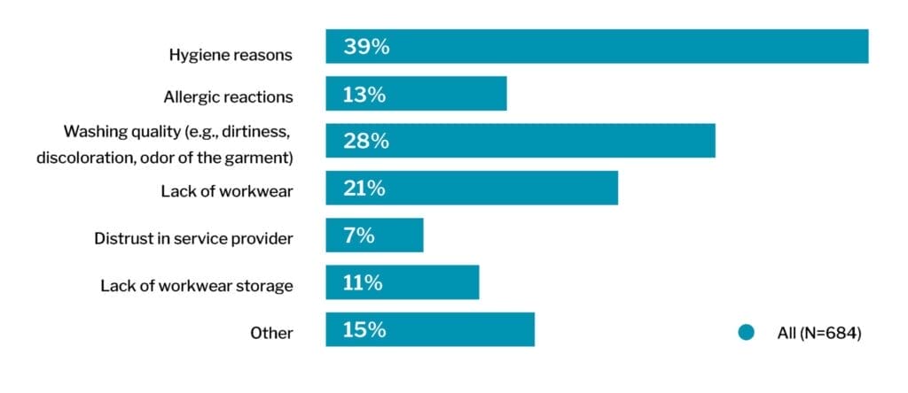 Reasons for workwear home washing, Home washing may cause potential hygiene risks in food industry.