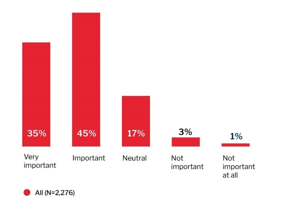 Sustainability matters to employees