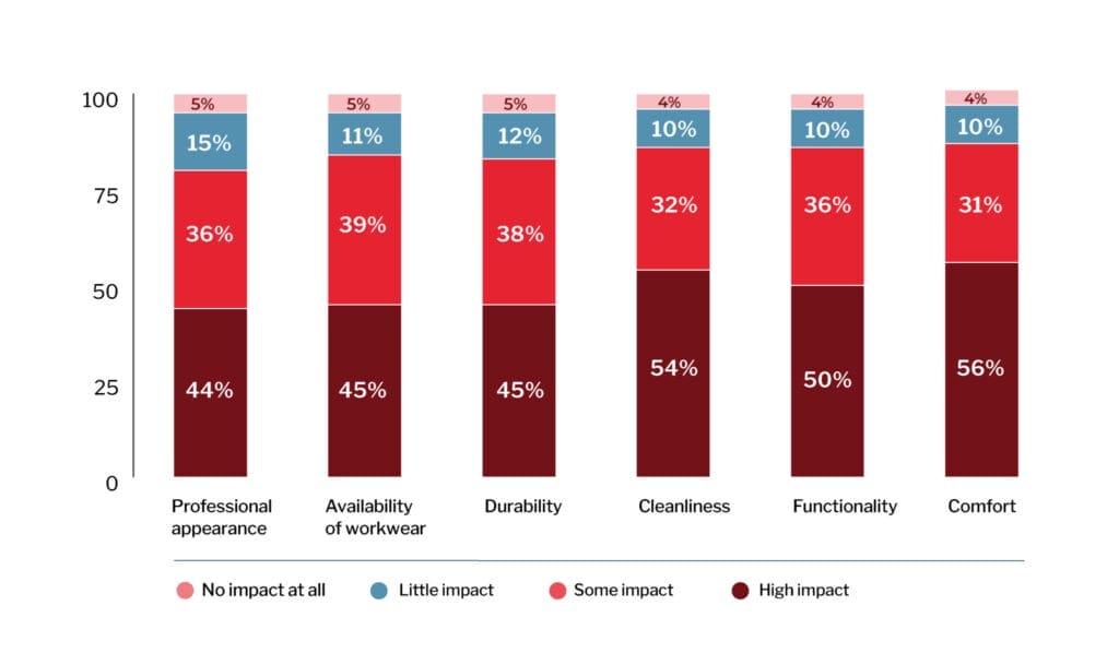 How different workwear features impact job satisfaction