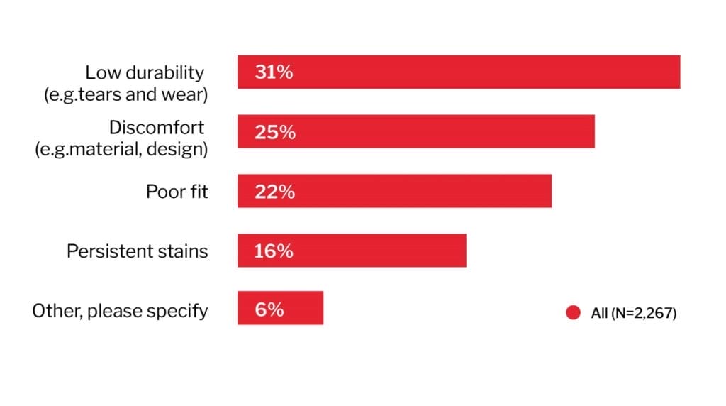 Workwear low durability bothers employees most 