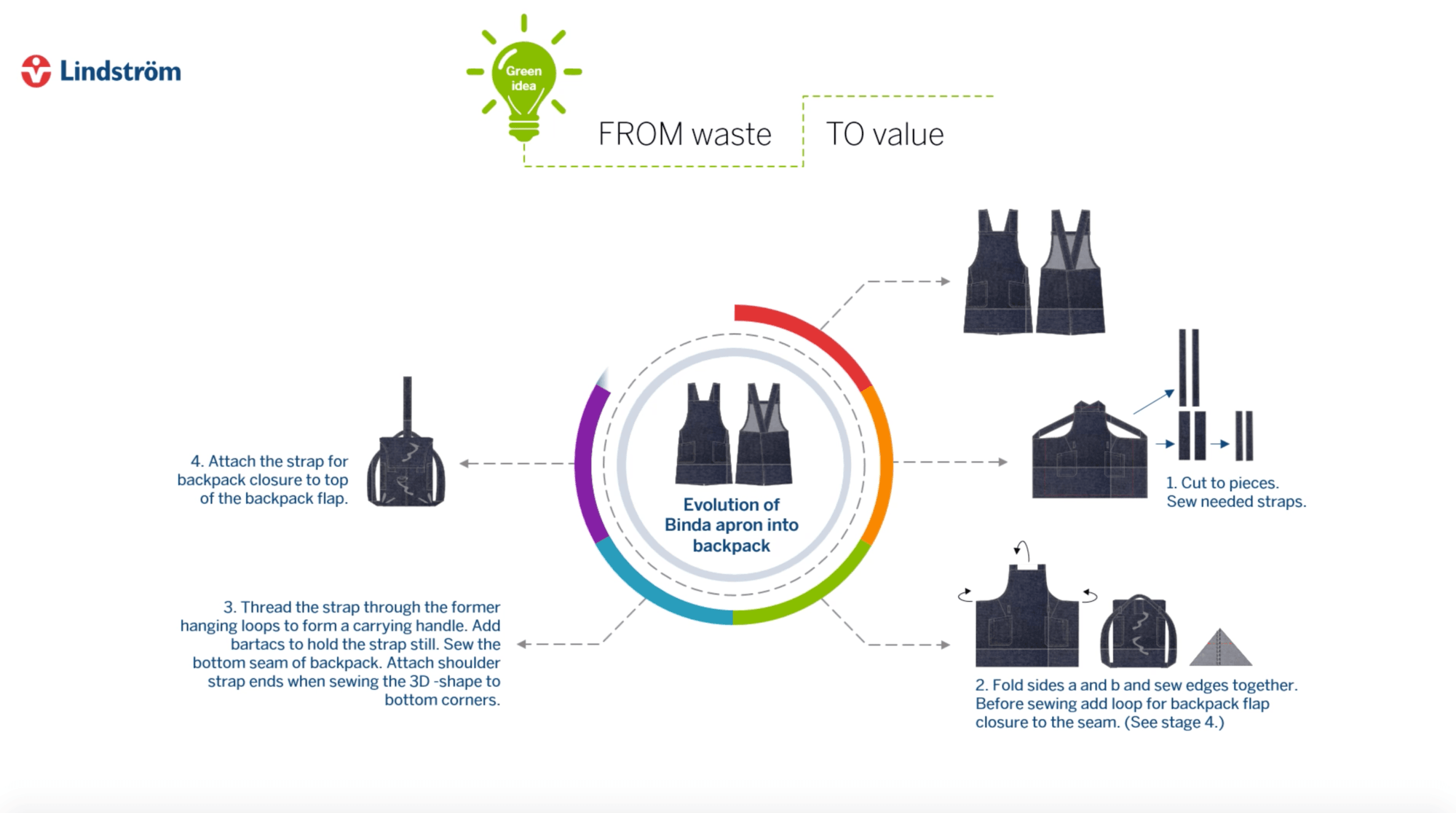 infographic from waste to value