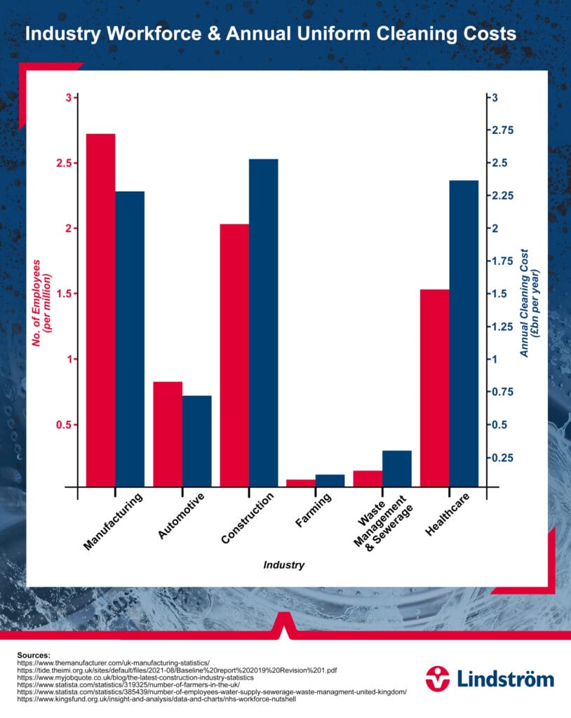 Bar chart comparing number of employees and annual uniform cleaning costs across six UK industries.