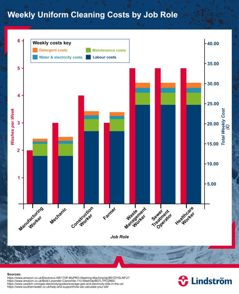Stacked bar chart showing weekly uniform cleaning costs and wash frequency for different job roles.
