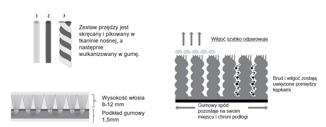 Schemat budowy maty wejściowej