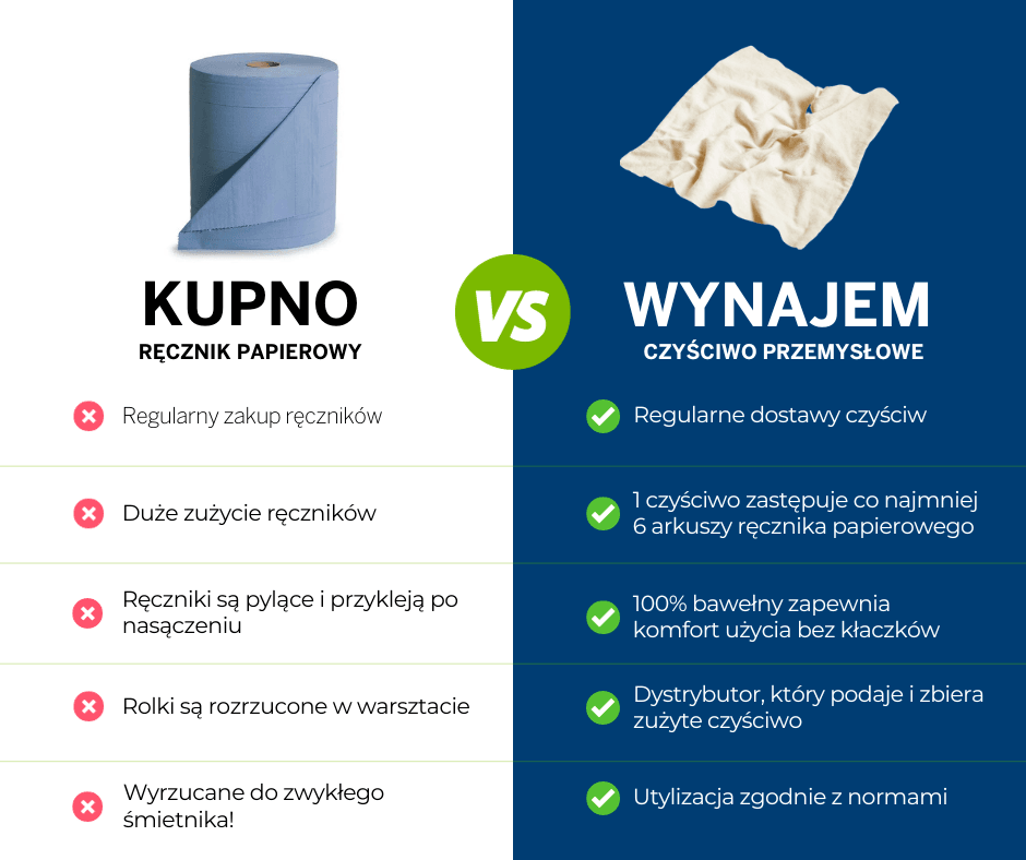 wynajem czyściw przemysłowych