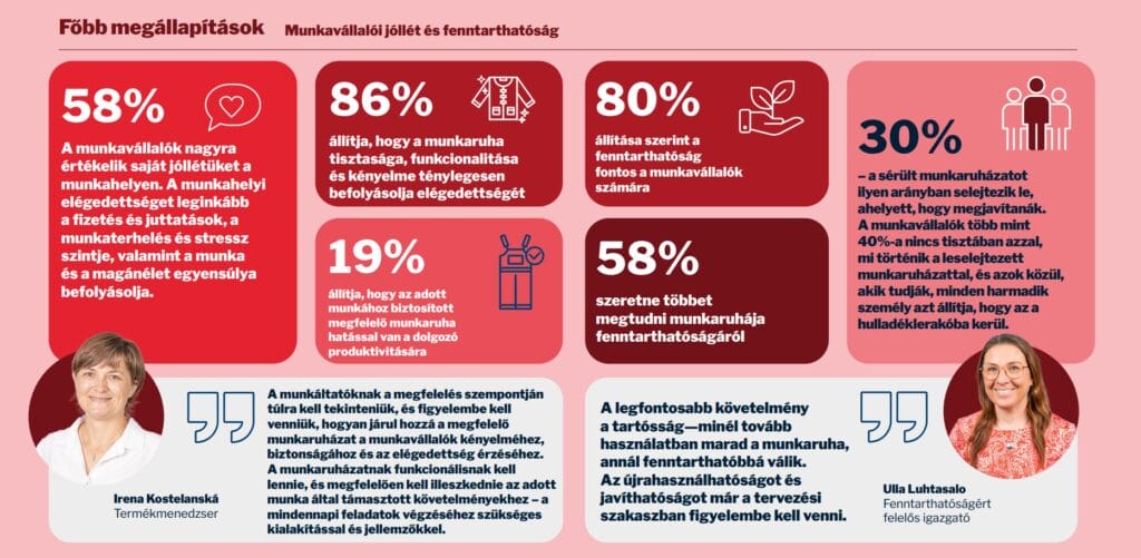 Gyártóipari felmérés // A munkavállalói jóllét rejtett tényezője a minőségi munkaruha