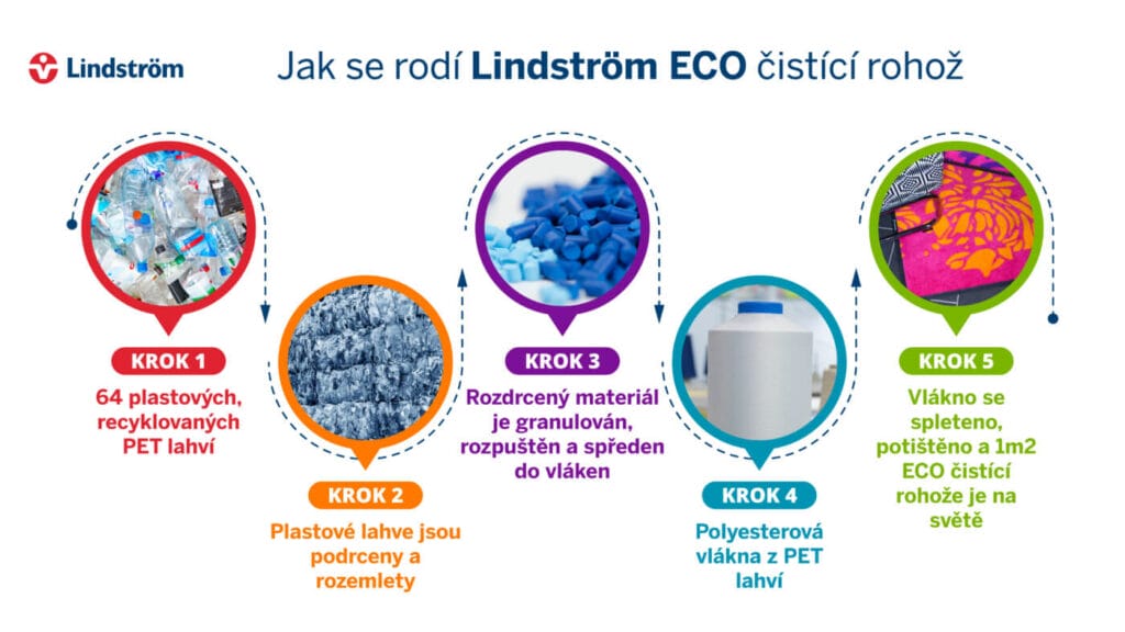 Pronájem čistících rohoží z recyklovaných materiálů