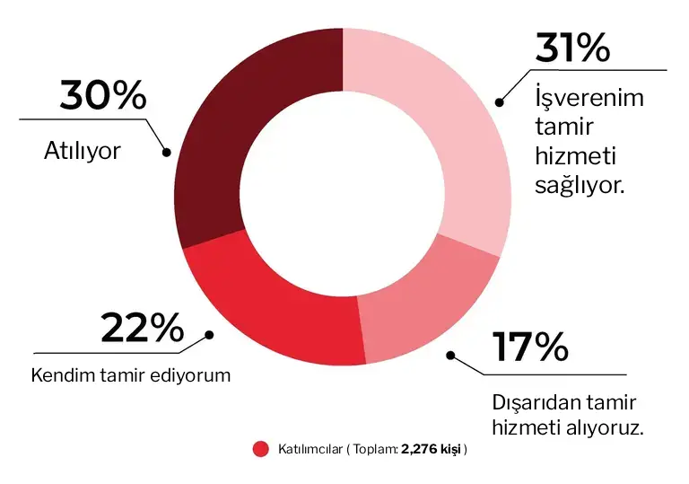 Hasar görmüş iş kıyafetlerine ne olur?