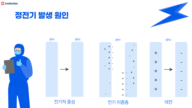 방진복, 제전복 왜 착용 해야하나요?