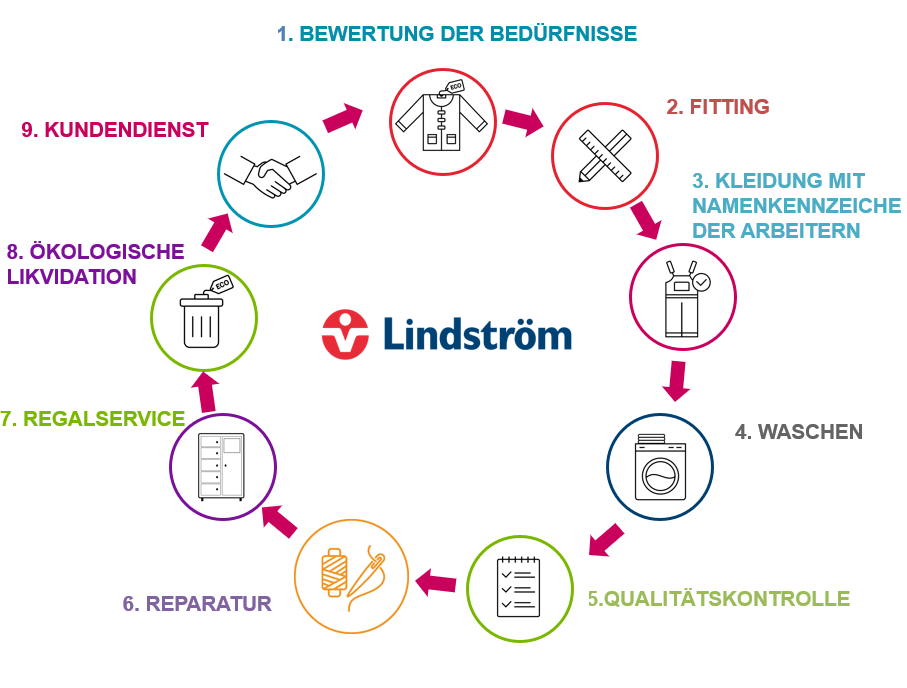Miet- und Waschservice für Arbeitskleidung